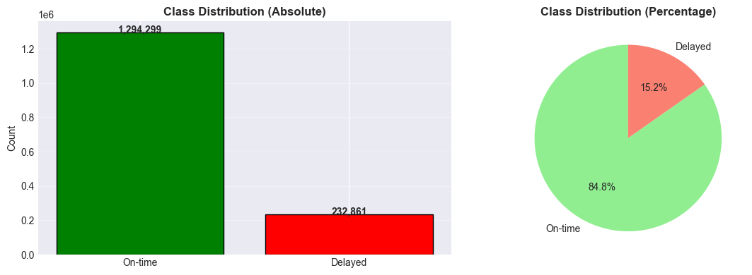Class Distribution Plot