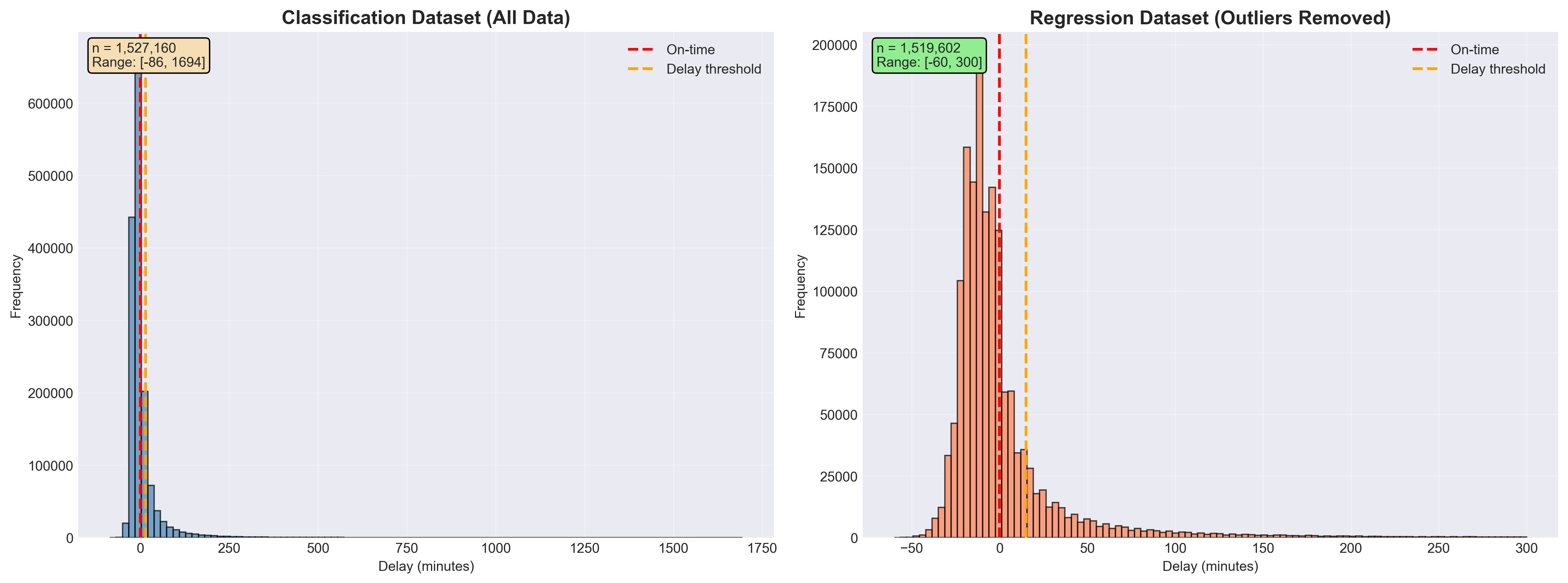 Comparison of delay distributions for classification vs regression