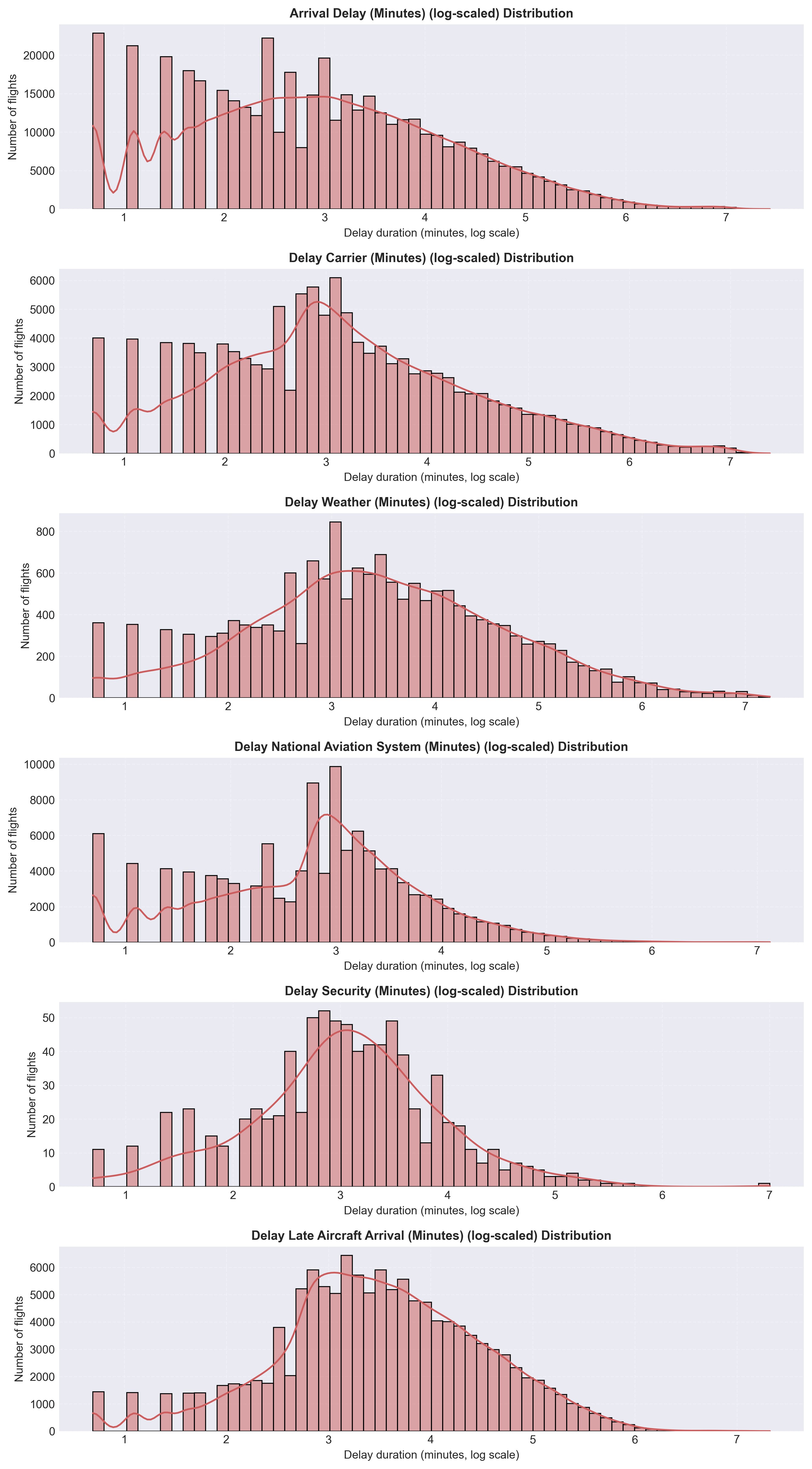 Log-scaled distribution of delay features