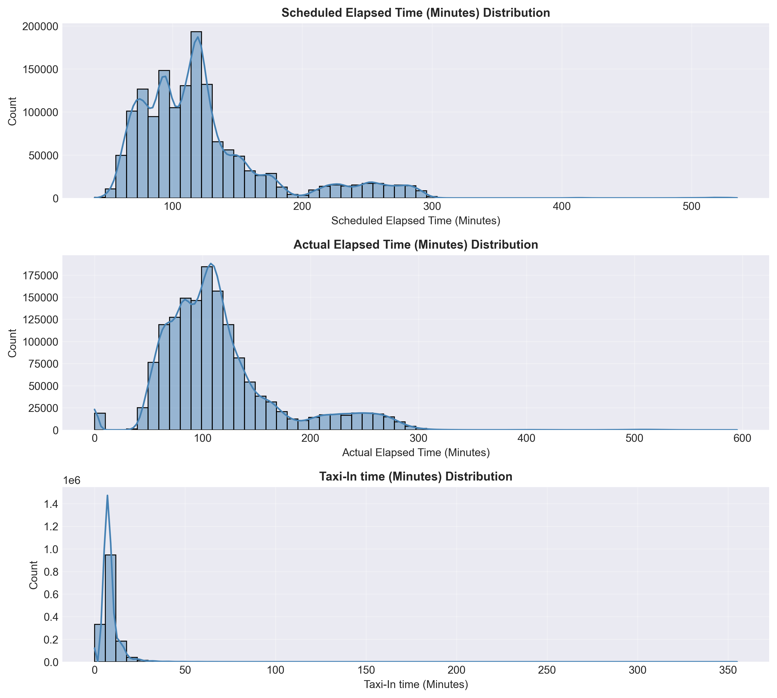 Distribution of flight time features