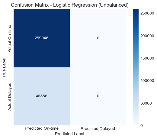 Confusion Matrix — Unbalanced