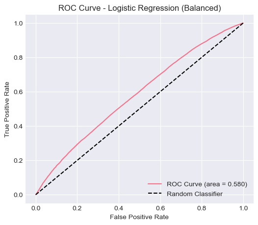 ROC Curve — Balanced