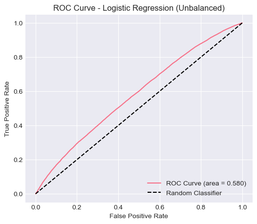 ROC Curve — Unbalanced