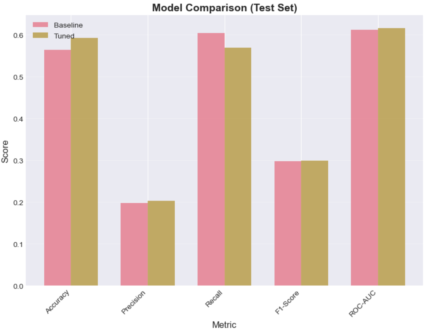 Baseline vs Tuned MLP Comparison