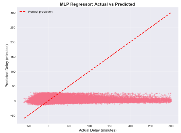 MLP Actual vs Predicted Delays