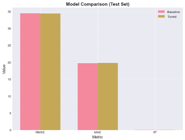 Baseline vs Tuned MLP Comparison