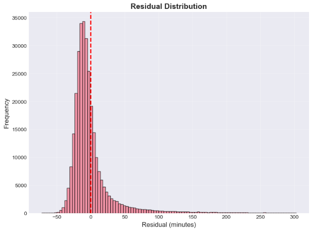 MLP Residual Distribution