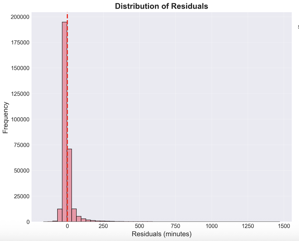 Distribution of Residuals