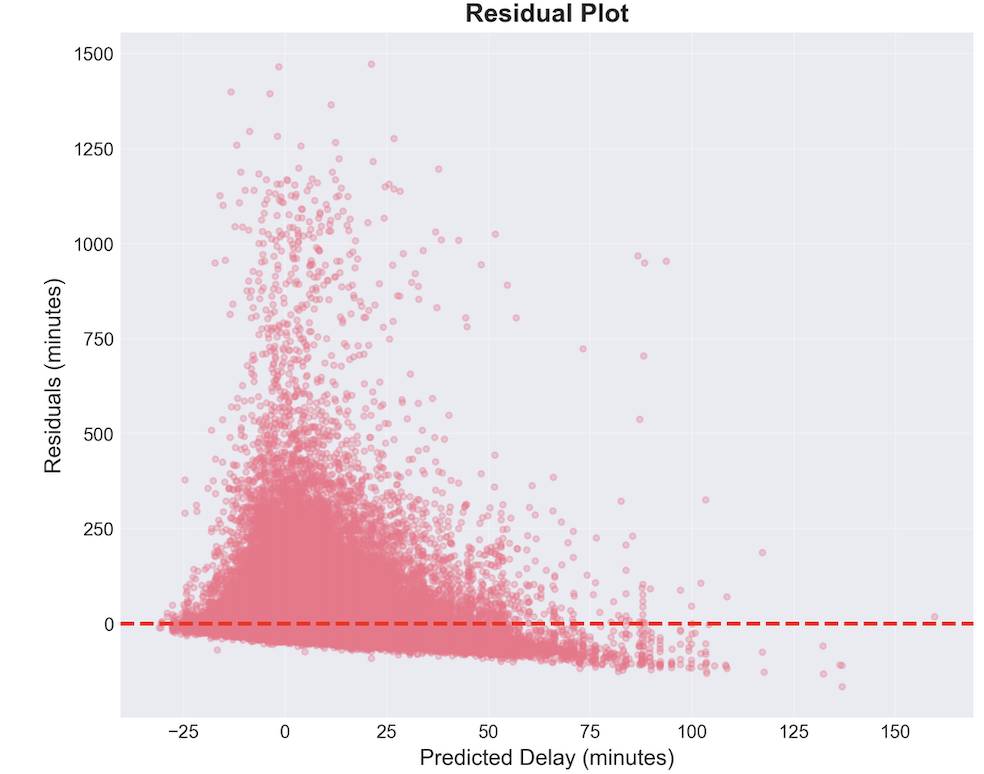 Residual Plot
