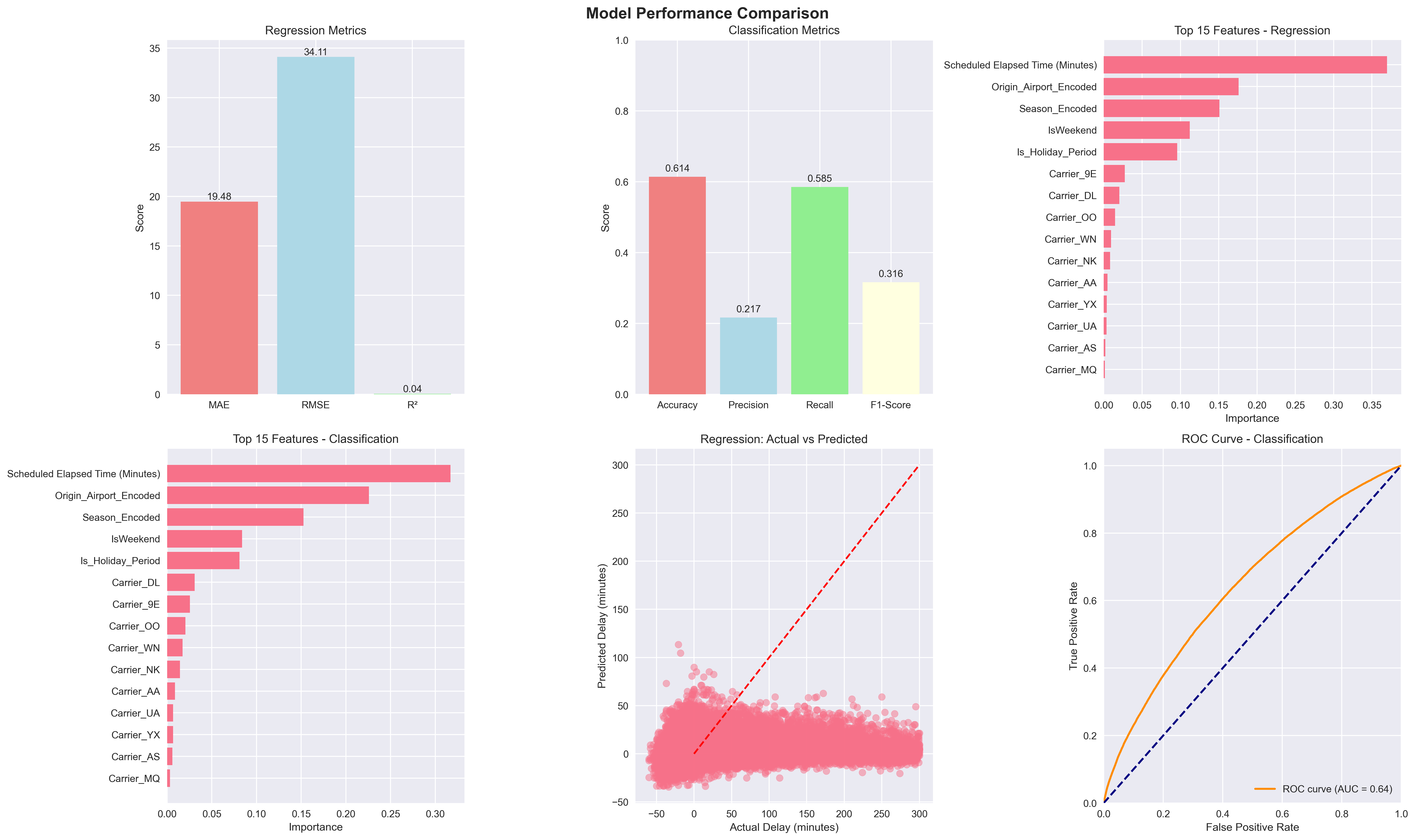 XGBoost Performance Overview